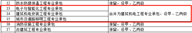資質(zhì)改革對(duì)特級(jí)/一級(jí)/二級(jí)/三級(jí)企業(yè)都有哪些利弊?